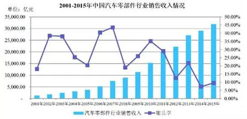 全球汽車零部件行業(yè)發(fā)展現(xiàn)狀、產(chǎn)業(yè)鏈剖析與進(jìn)入壁壘